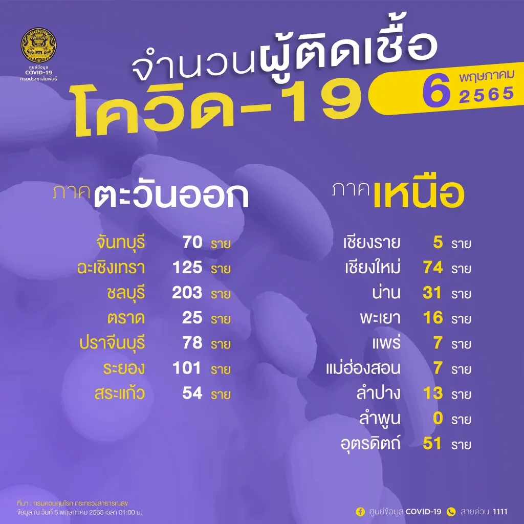 10 จังหวัดติดเชื้อโควิดสูงสุด ในวันนี้ กทม.ยังอ่วม 2,174 ราย