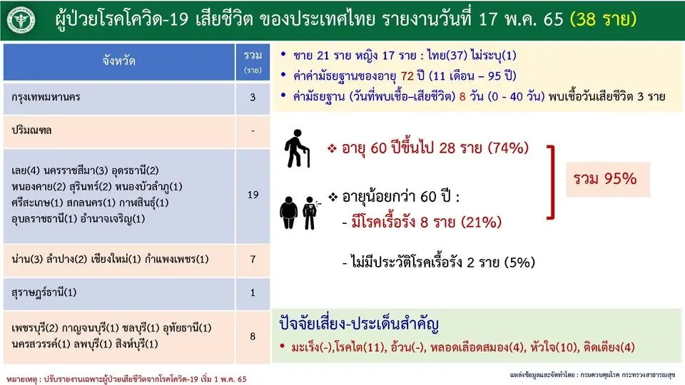 กทม.แจง ยอดผู้ติดเชื้อโควิด จาก 50 เขต วันนี้ "ภาษีเจริญ" สูงสุด 85 ราย