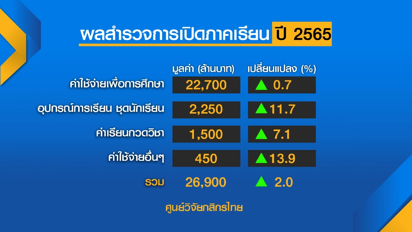 ศูนย์วิจัยกสิกรไทยคาด เปิดเทอมเมืองกรุงเงินสะพัด 2.6 หมื่นล้าน