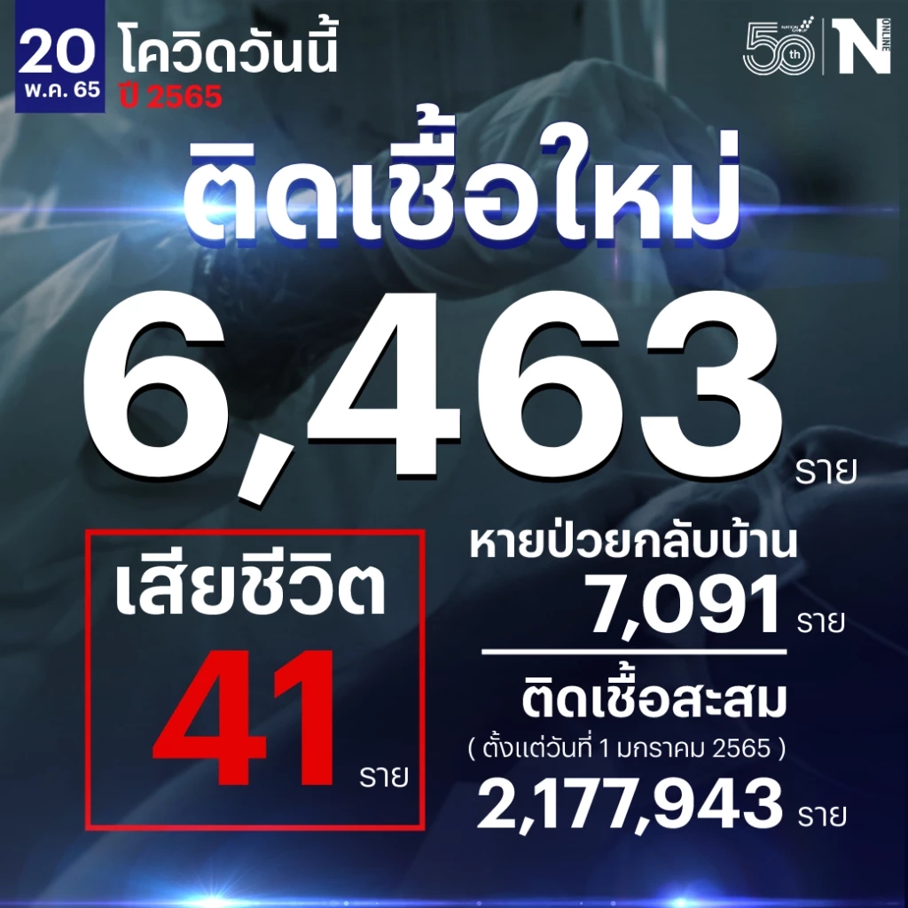 สถานการณ์โควิด-19 วันนี้ ศบค. เผย ยอดผู้ติดเชื้อรายใหม่รวม 6,463 ราย