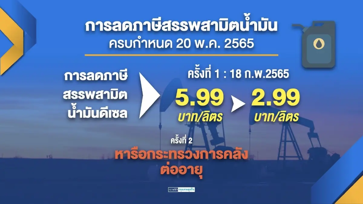 นายกฯไฟเขียวขยายเวลา 'ลด' ภาษีสรรพสามิตดีเซล