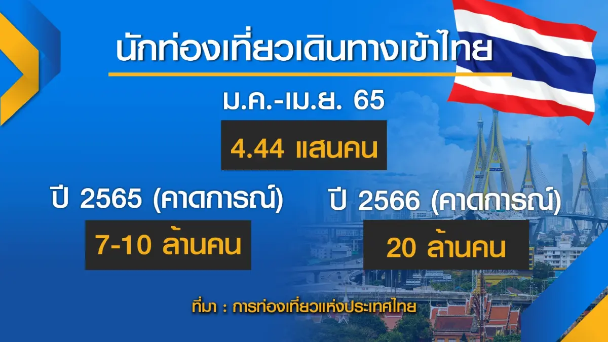 การท่องเที่ยวฯ คาดยอดต่างชาติพุ่ง 5 แสนคน/เดือน