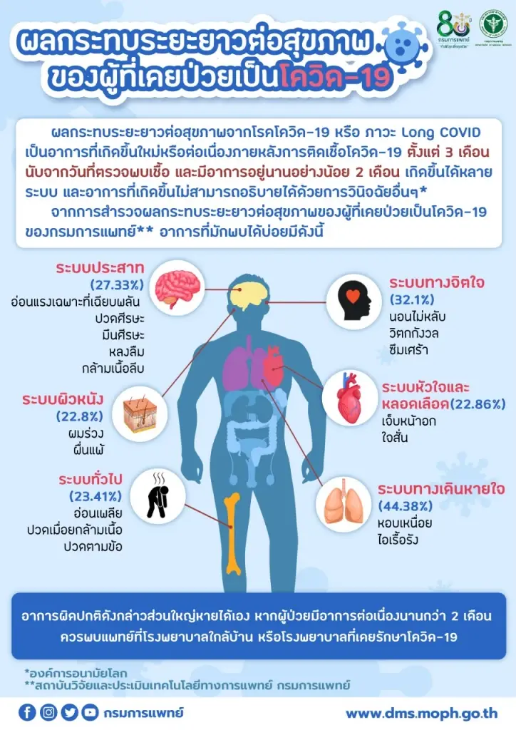 เผยผลสำรวจ 6 กลุ่มอาการ Long COVID ที่พบบ่อย ป่วยแบบไหนควรพบแพทย์