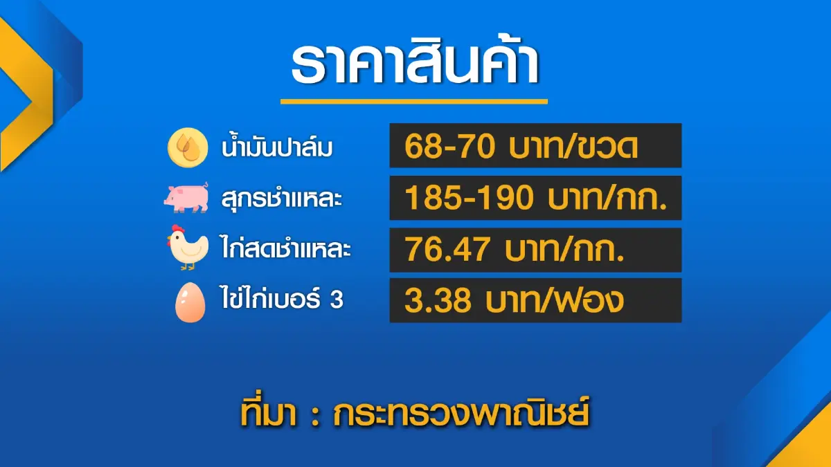 กระทรวงพาณิชย์เร่งแก้ 'ปาล์มขวด' หลังราคาพุ่งต่อเนื่อง