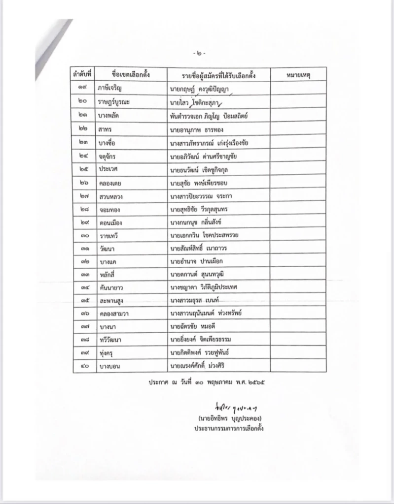 เปิดชื่อ "สมาชิกสภากทม." (ส.ก.) เขตใดบ้าง  กกต.ประกาศรับรองเข้าสภากทม.