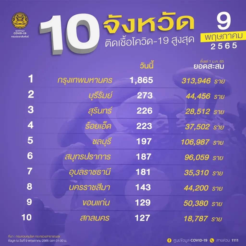 แหล่งข้อมูล : กรมควบคุมโรค กระทรวงสาธารณสุข วันจันทร์ที่ 9 พฤษภาคม 2565 ณ เวลา 01:00 น.