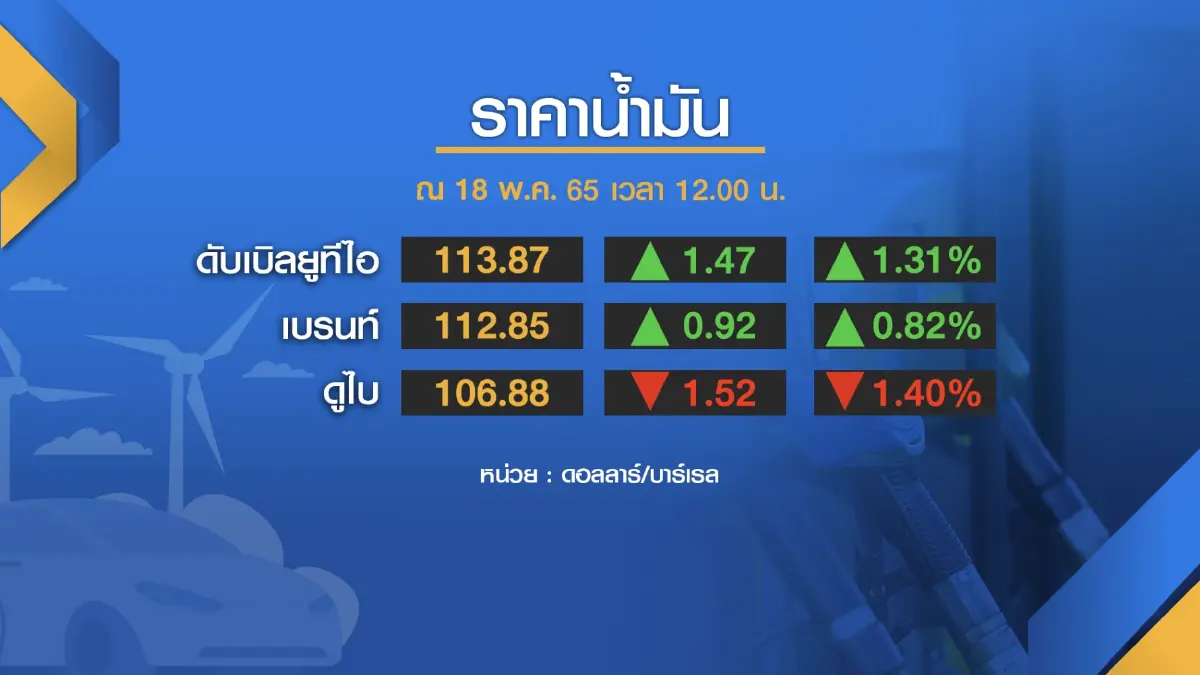 ลุ้น กบน. เคาะราคาขายปลีก 'ดีเซล' วันนี้