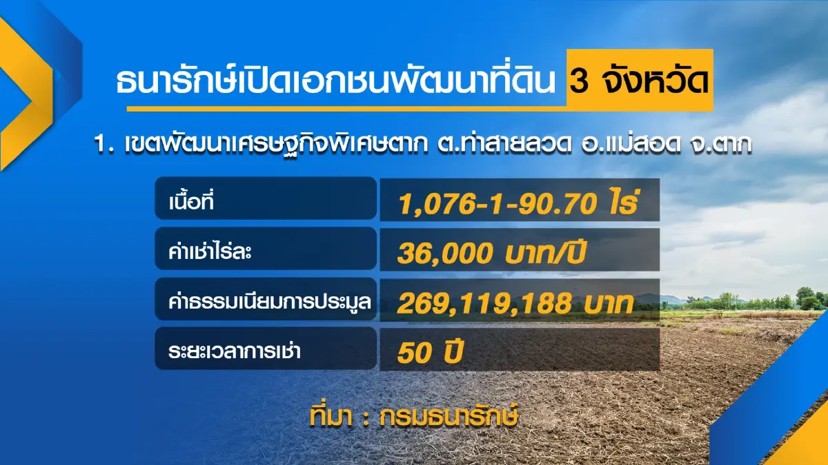 กรมธนารักษ์เปิดเอกชนพัฒนาที่ดิน ตาก มุกดาหาร และหนองคาย