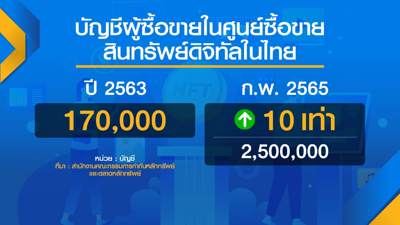 เผยผลสำรวจการลงทุนสินทรัพย์ดิจิทัลหวัง 'เก็งกำไร'