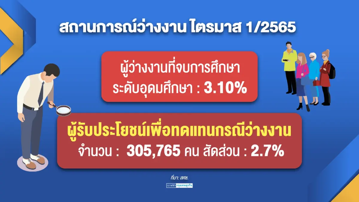 เศรษฐกิจไทยเริ่มฟื้นภาพรวมการ 'จ้างงาน' เพิ่ม 3%