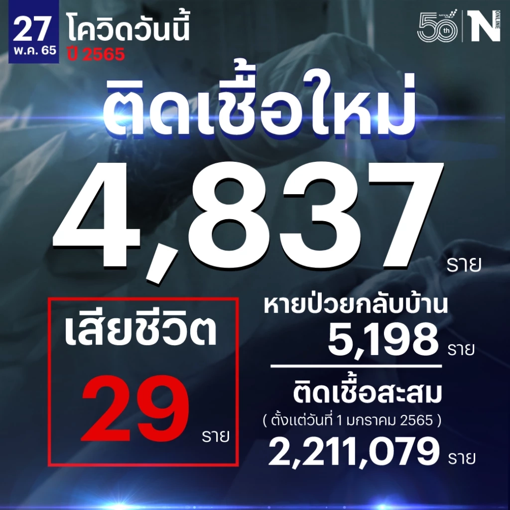 สถานการณ์โควิด-19 วันนี้ พบผู้ติดเชื้อรายใหม่ 4,837 เสียชีวิต 29 ราย