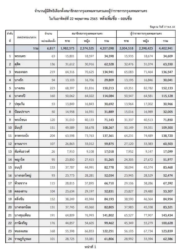 เปิด "10 ที่สุด" ข้อมูลเลือกตั้งผู้ว่าฯ กทม.-ส.ก. ย้ำ อาทิตย์ที่ 22 พ.ค 2565