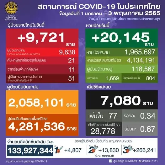 10 จังหวัดติดเชื้อสูงสุด วันนี้กทม.สูงสุด 3,649 ราย