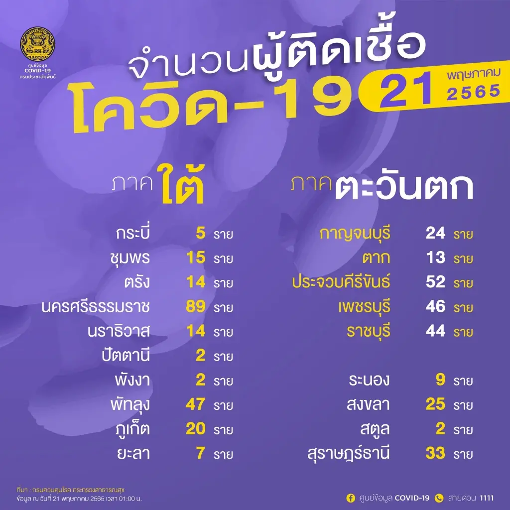 10 จังหวัดติดเชื้อสูงสุด กทม.ในวันนี้ยอดยังสูงที่ 1,898 ราย