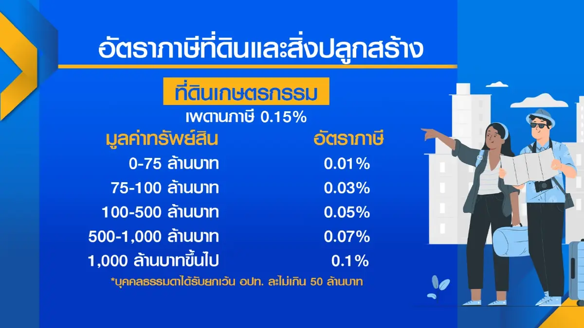 คลังถกมหาดไทยลดผลกระทบการจัดเก็บ 'ภาษีที่ดิน'
