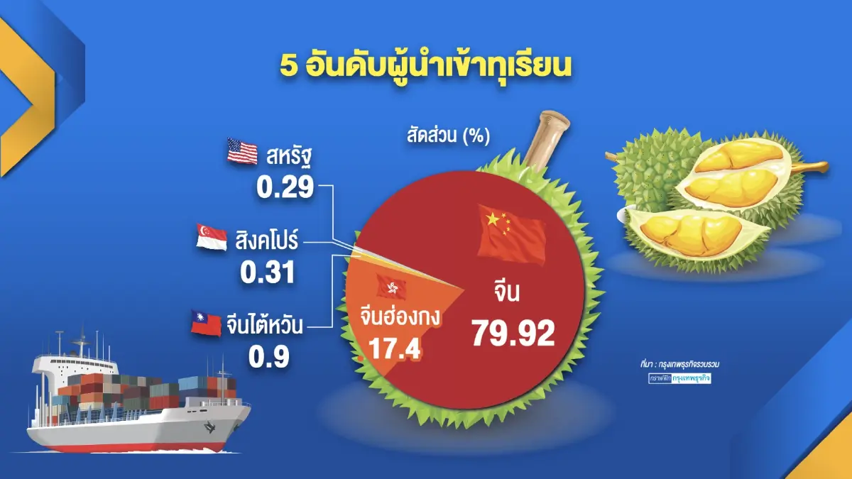 หอการค้าไทยเผย ยอดส่งออก 'ผลไม้' ทะลุ 2 แสนล้าน