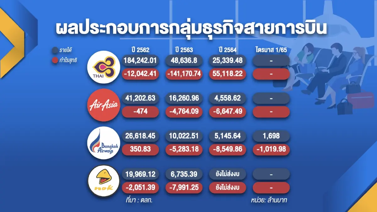 แอร์ไลน์ทยอยเปิดเส้นทางบินต้อนรับท่องเที่ยว 'ฟื้น'