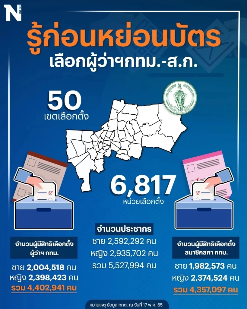 เปิด "10 ที่สุด" ข้อมูลเลือกตั้งผู้ว่าฯ กทม.-ส.ก. ย้ำ อาทิตย์ที่ 22 พ.ค 2565