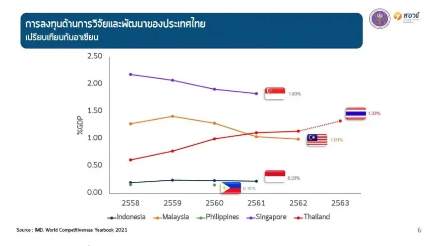 สอวช.วางเป้าใหญ่ R&D เงินลงทุนโต 2%GDP ภายใน 10 ปี