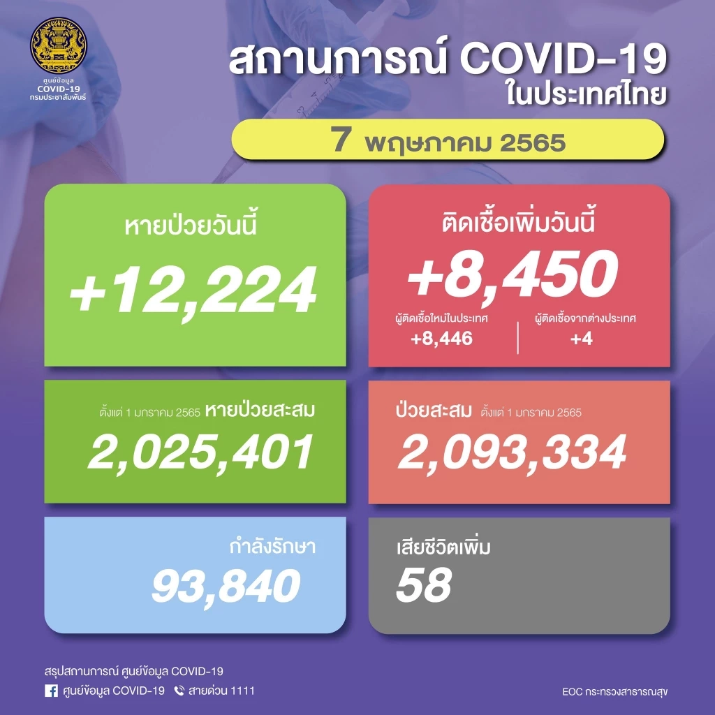 ศบค.เผยโควิดวันนี้ ต่ำกว่าหมื่น 7 วันต่อเนื่อง ติดเชื้อเพิ่ม 8,450 ราย ดับ 58