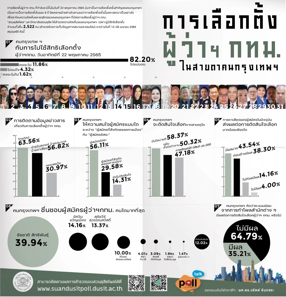 สวนดุสิตโพล : "การเลือกตั้งผู้ว่าฯ กทม. ในสายตาคนกรุงเทพฯ"  