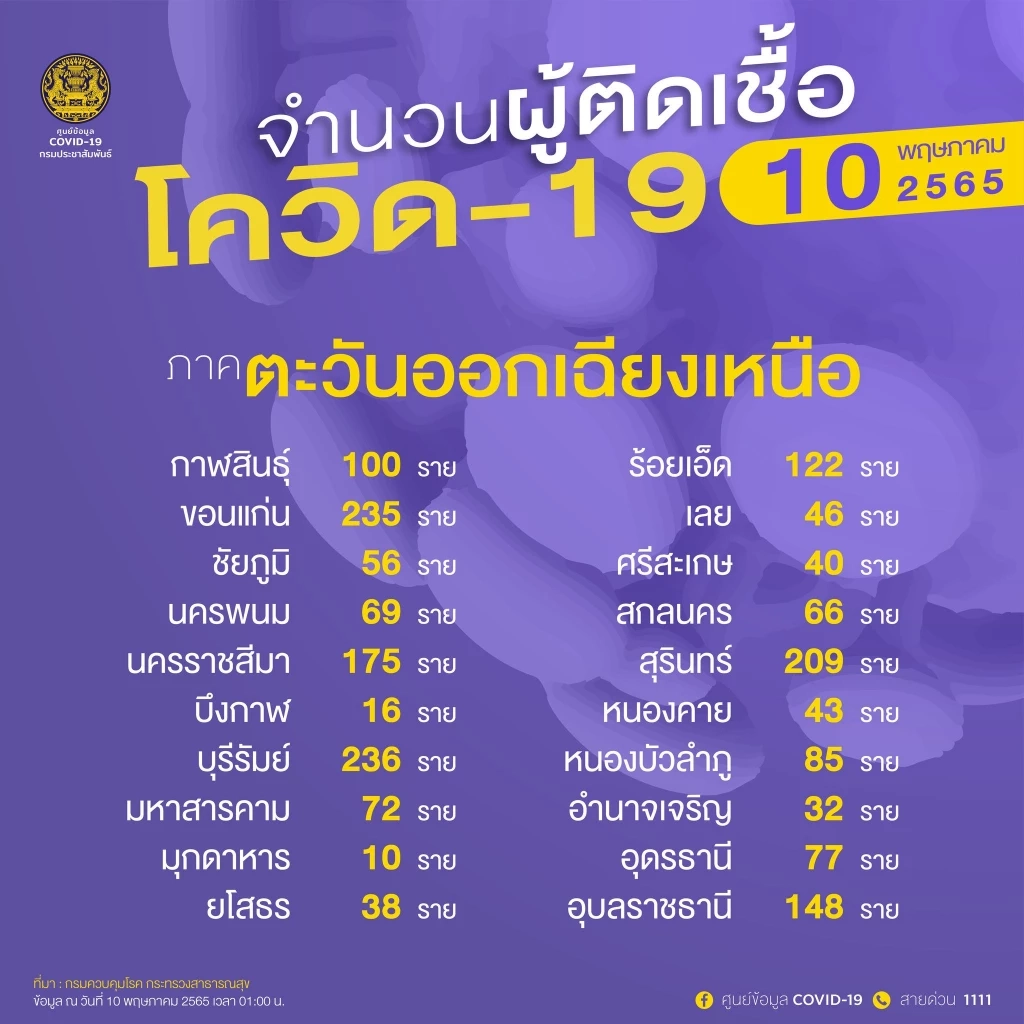 10 จังหวัดติดเชื้อโควิดสูงสุด กทม.วันนี้ยังอ่วม 2,144 ราย