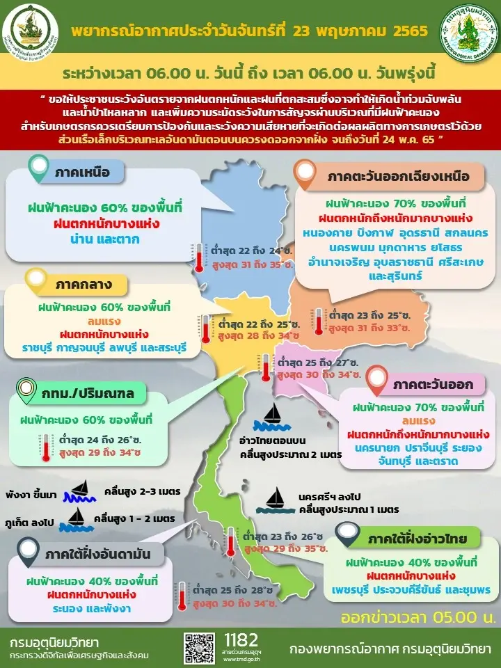 พยากรณ์อากาศวันนี้ ทั่วทุกภาคยังคงมีฝนหนัก ตะวันออก-อีสาน หนักสุด