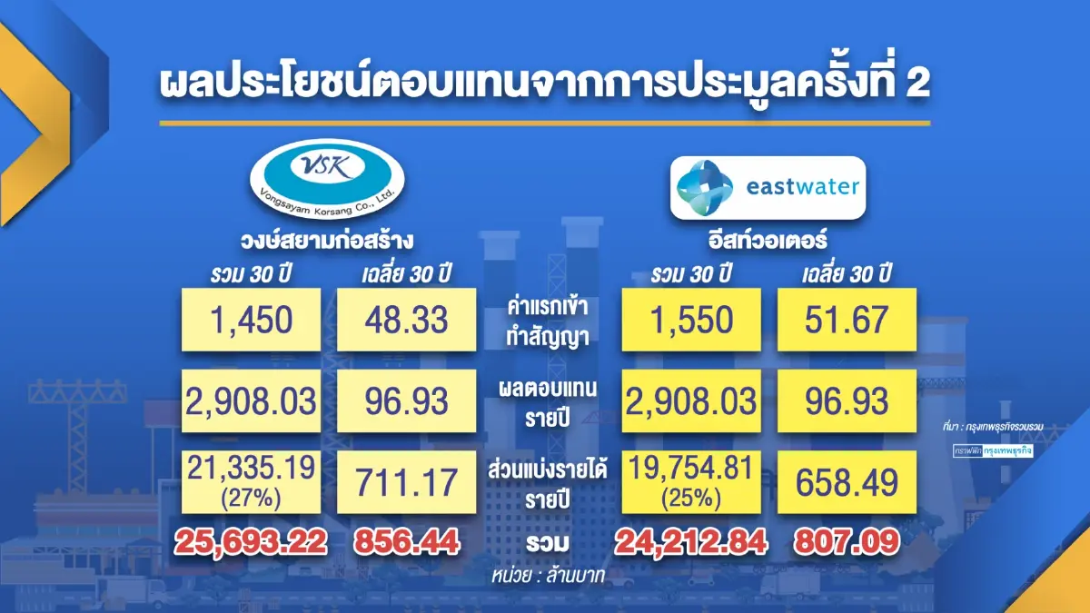 ธนารักษ์ตั้ง กก. 'สอบ' ท่อส่งน้ำ EEC สรุปใน 7 วัน!