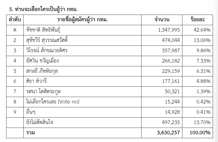 "เนชั่นโพล" เปิดผลสำรวจ"เลือกตั้งผู้ว่าฯกทม.65"ชัชชาติ นำโด่ง เอ้ ตามมา
