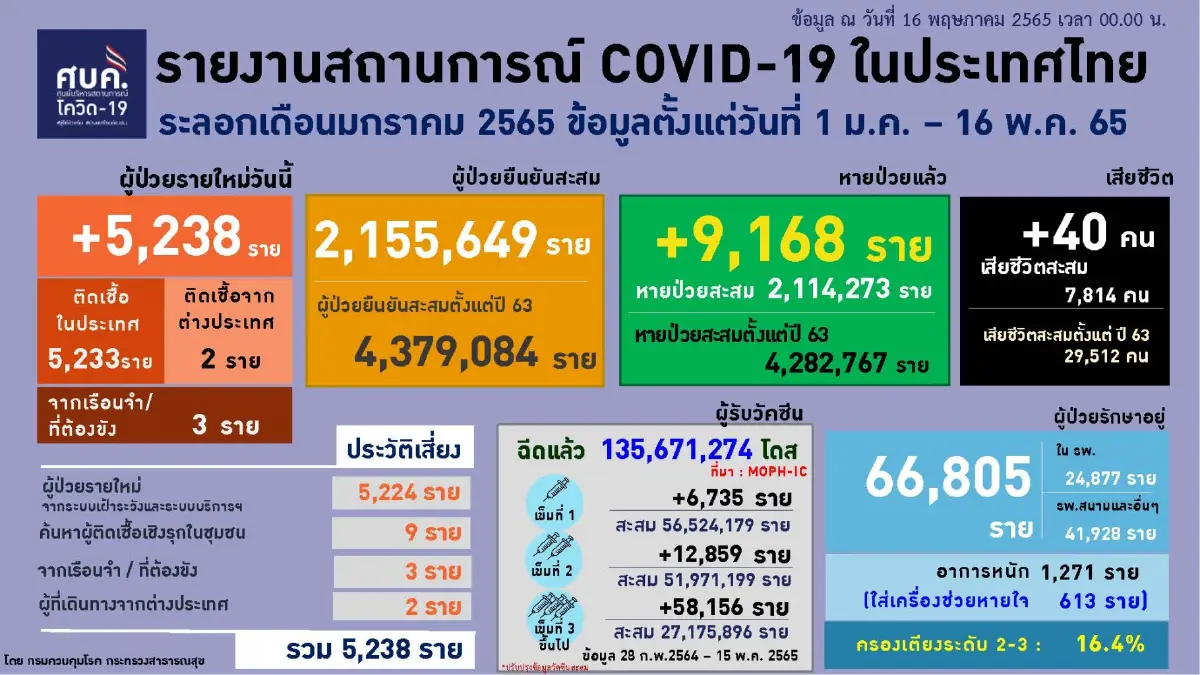 10 อันดับจังหวัดผู้ติดเชื้อสูงสุด กทม.ยอดต่ำ 2 พันแล้ว 1,750 ราย