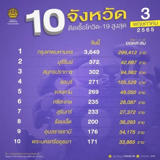 10 จังหวัดติดเชื้อสูงสุด วันนี้กทม.สูงสุด 3,649 ราย