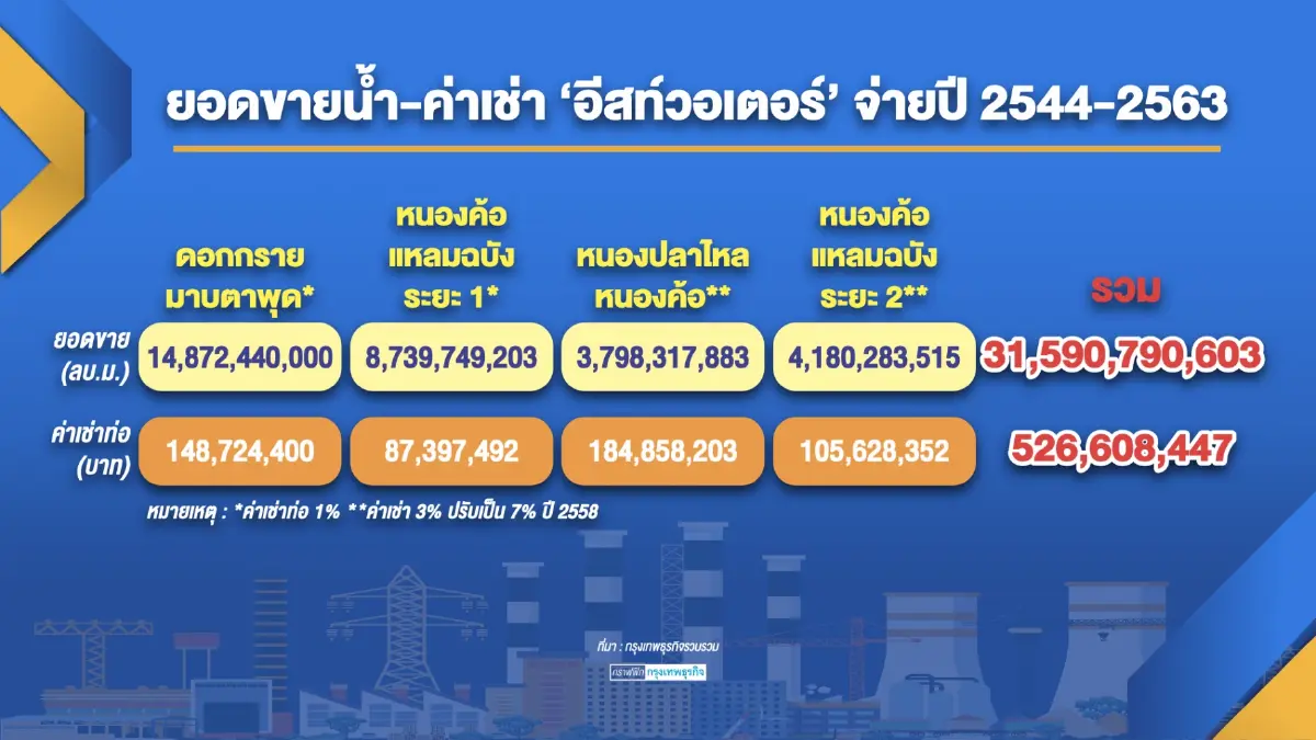 ธนารักษ์รอ 'คำสั่ง' เซ็นสัญญาท่อส่งน้ำอีอีซี