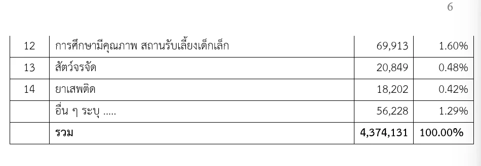 "เนชั่นโพล" เปิดผลสำรวจ"เลือกตั้งผู้ว่าฯกทม.65"ชัชชาติ นำโด่ง เอ้ ตามมา