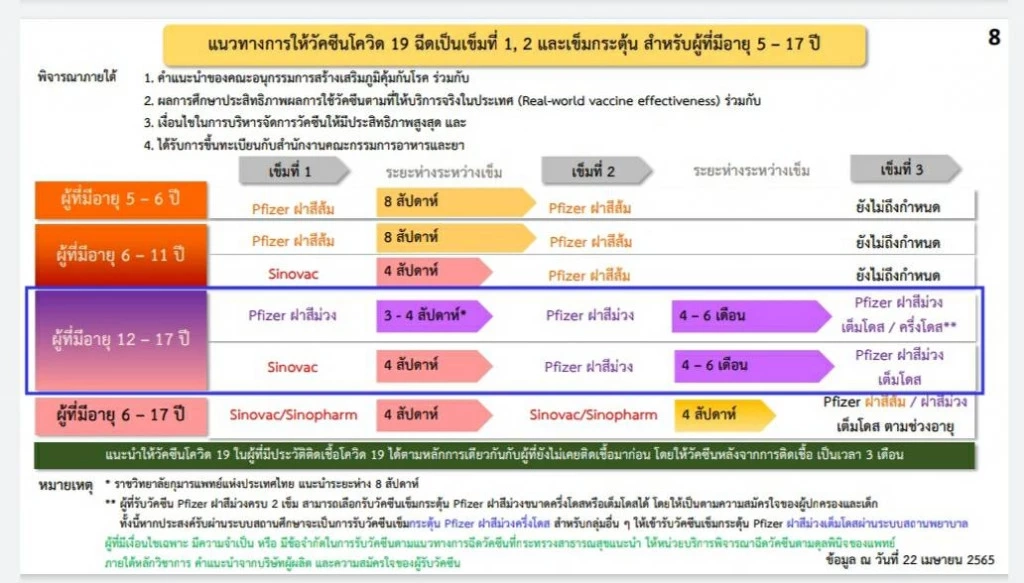 กรมควบคุมโรค กระจาย"ไฟเซอร์ฝาม่วง"ทั่วประเทศ 6 พ.ค.นี้ รองรับเปิดเทอม