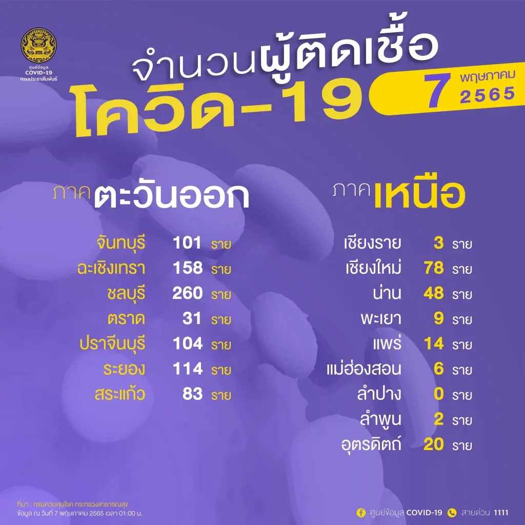 10 จังหวัดติดเชื้อโควิดสูงสุด ในวันนี้ กทม.ยังพีค 2,268 ราย