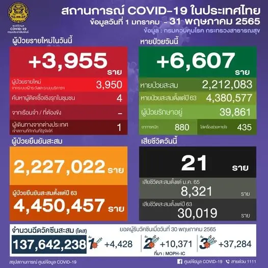 10 จังหวัดติดเชื้อโควิดสูงสุด กทม.ยังต้องเฝ้าระวัง 2,167 ราย