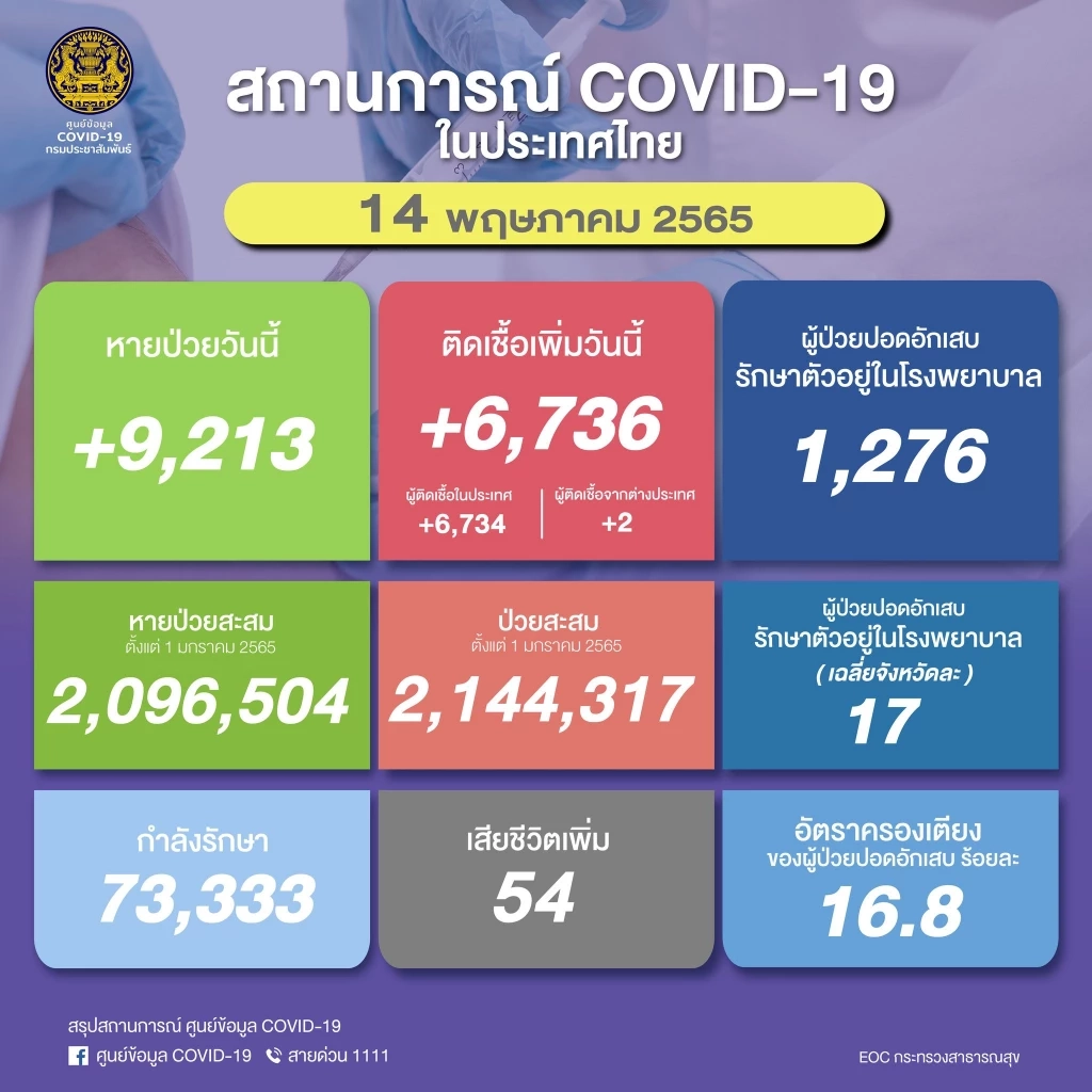 ศบค.เผยโควิดวันนี้ ไทยพบผู้ป่วยเพิ่ม 6,736 ราย ทั่วโลกยอดสะสมทะลุ 520 ล้าน
