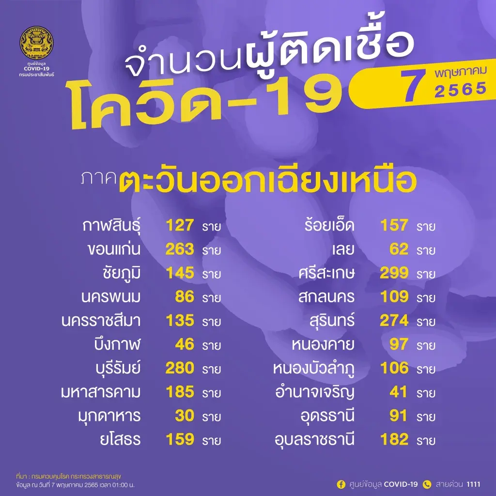 10 จังหวัดติดเชื้อโควิดสูงสุด ในวันนี้ กทม.ยังพีค 2,268 ราย