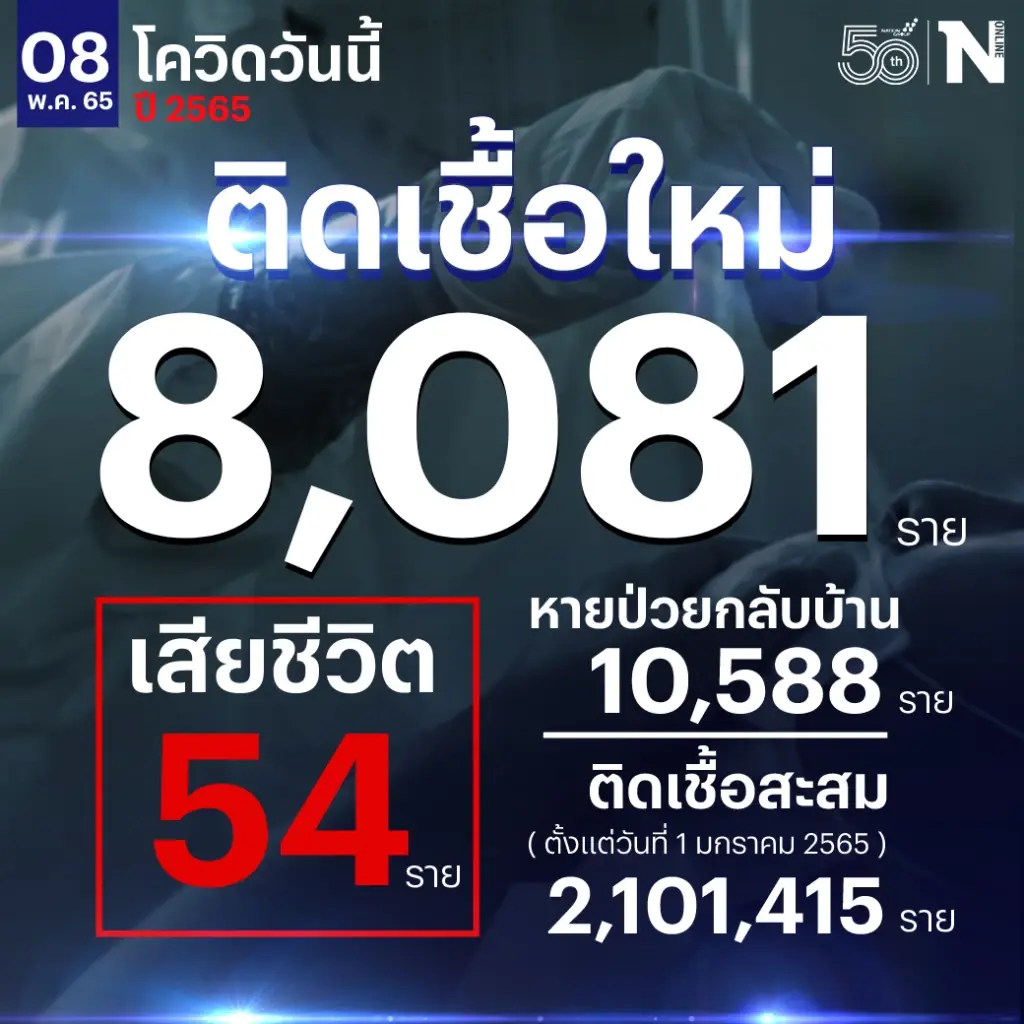 สถานการณ์โควิด-19 วันนี้ ยอดผู้ติดเชื้อรายใหม่ 8,081 เสียชีวิต 54 ราย