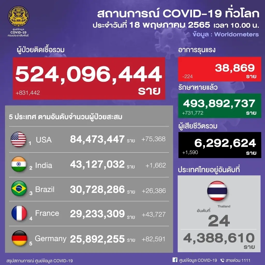 10 จังหวัดติดเชื้อสูงสุดในวันนี้ กทม.ยอดพุ่งอีกครั้ง 2,488 ราย