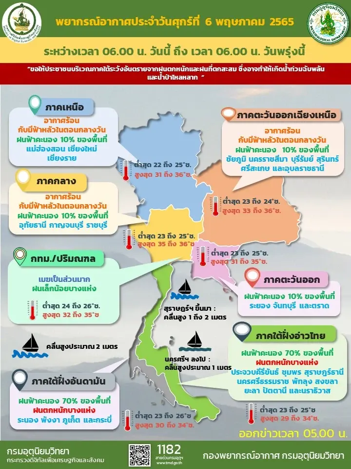 พยากรณ์อากาศวันนี้ อุตุฯ เผย ใต้มีฝนหนัก ขอชาวเรือระมัดระวัง