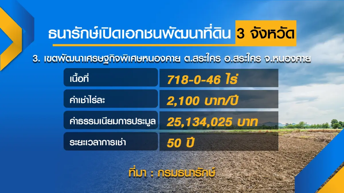 กรมธนารักษ์เปิดเอกชนพัฒนาที่ดิน ตาก มุกดาหาร และหนองคาย