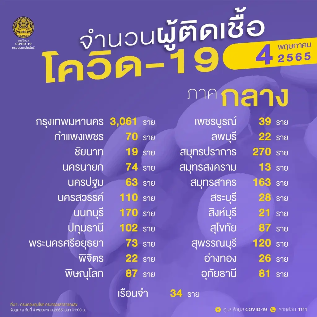 จับตา 10 จังหวัดติดเชื้อโควิดสูงสุด ในวันนี้ กทม.ยอดพุ่ง 3,061 ราย