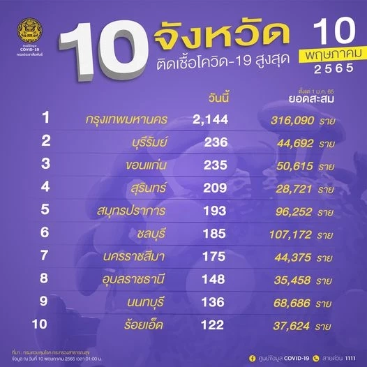 10 จังหวัดติดเชื้อโควิดสูงสุด กทม.วันนี้ยังอ่วม 2,144 ราย
