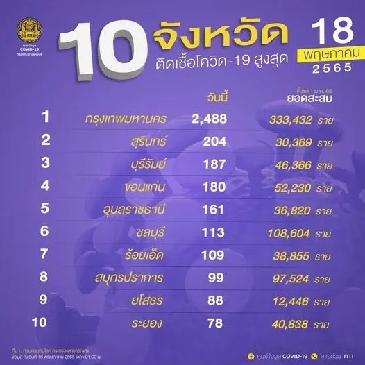 10 จังหวัดติดเชื้อสูงสุดในวันนี้ กทม.ยอดพุ่งอีกครั้ง 2,488 ราย