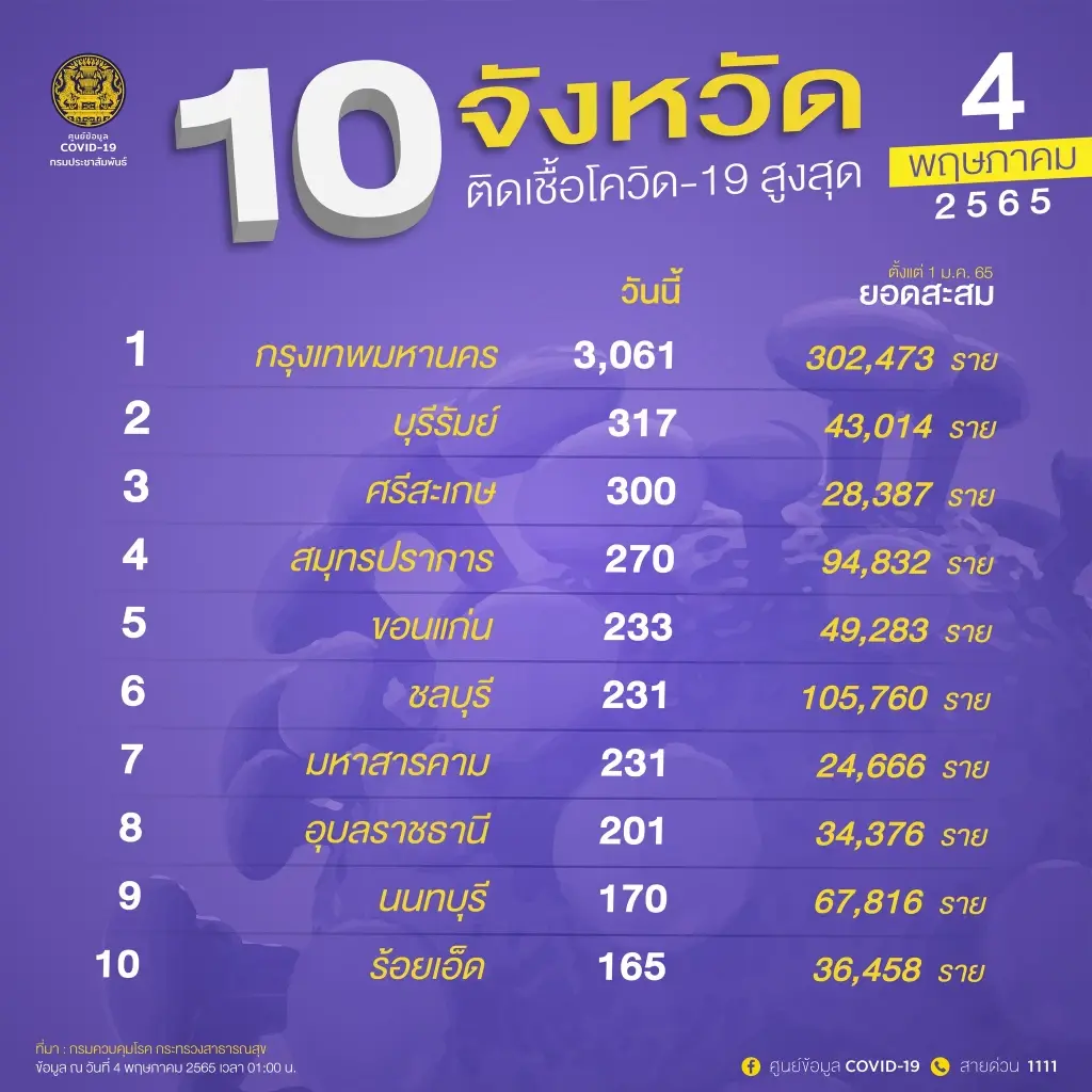 จับตา 10 จังหวัดติดเชื้อโควิดสูงสุด ในวันนี้ กทม.ยอดพุ่ง 3,061 ราย