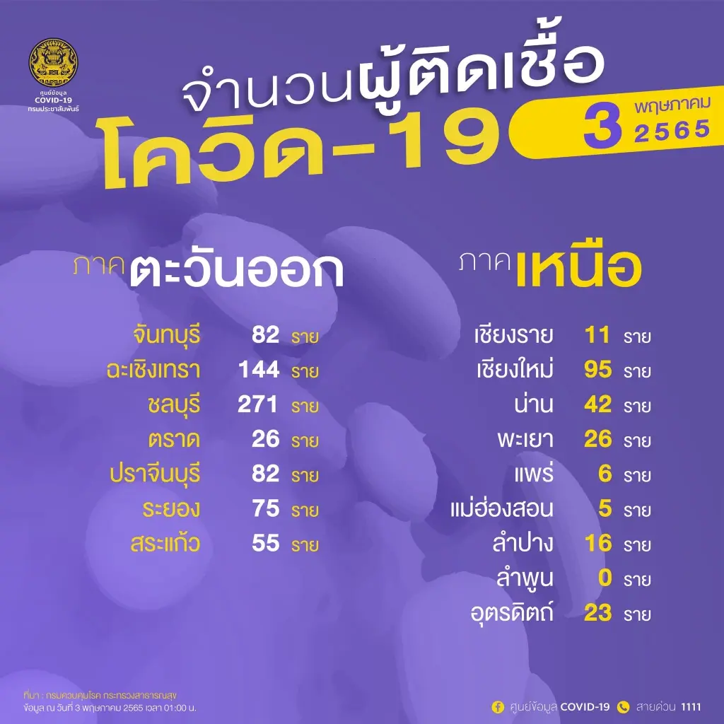 10 จังหวัดติดเชื้อสูงสุด วันนี้กทม.สูงสุด 3,649 ราย