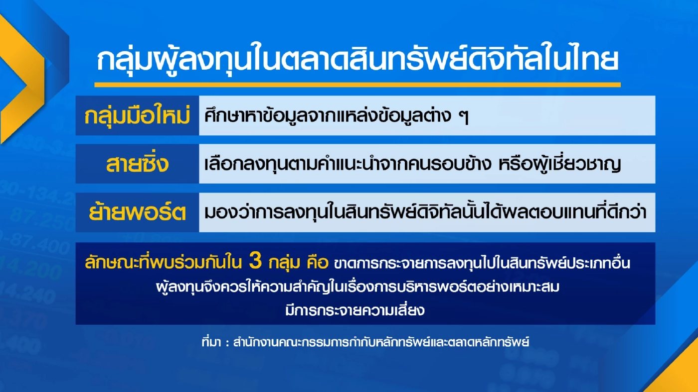 เผยผลสำรวจการลงทุนสินทรัพย์ดิจิทัลหวัง 'เก็งกำไร'