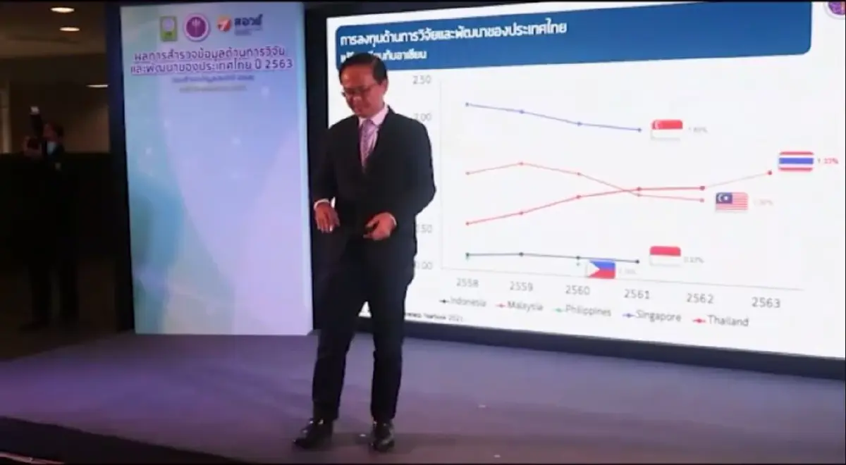 สอวช.วางเป้าใหญ่ R&D เงินลงทุนโต 2%GDP ภายใน 10 ปี