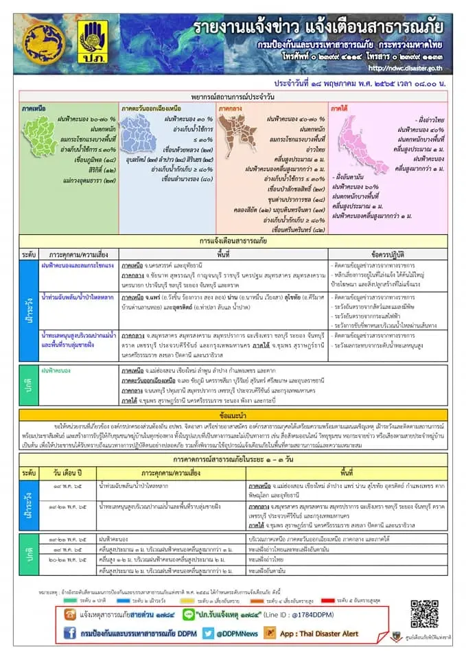 ปภ.เตือน แพร่ น่าน สุโขทัย อุตรดิตถ์ เฝ้าระวังน้ำท่วมฉับพลัน